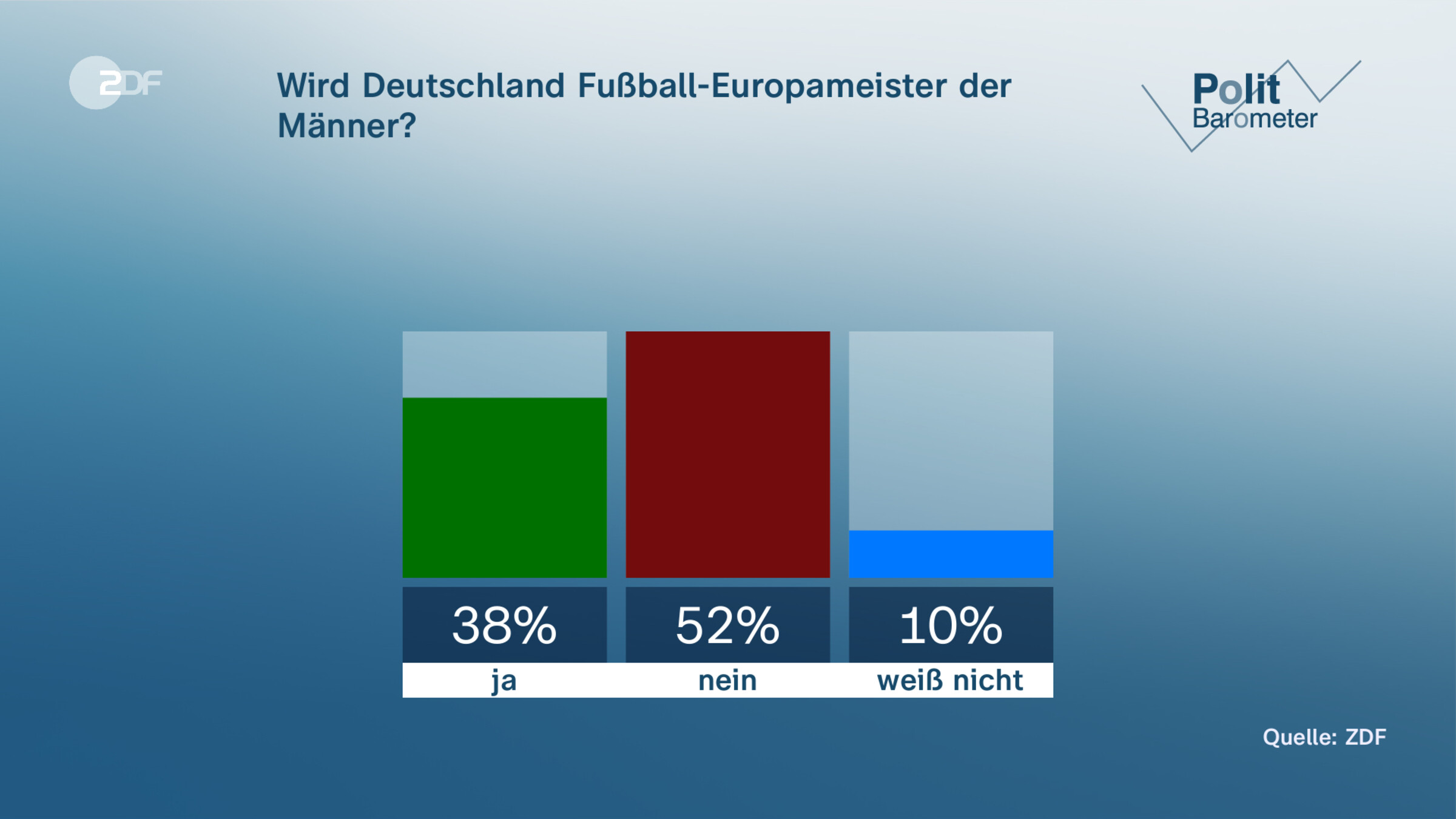 Wird Deutschland Fußball-Europameister der Männer?