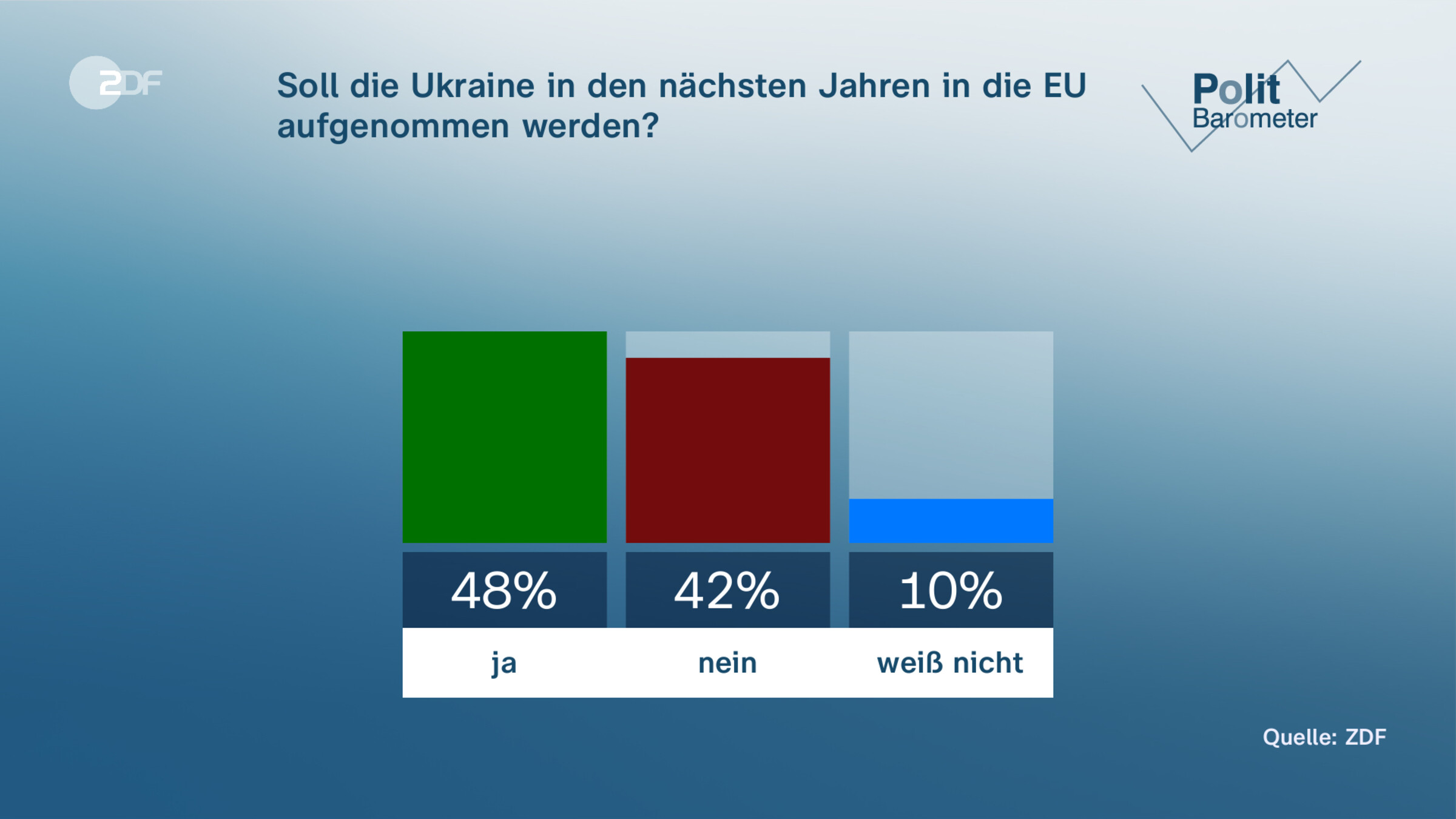 Soll die Ukraine in den nächsten Jahren in die EU aufgenommen werden?