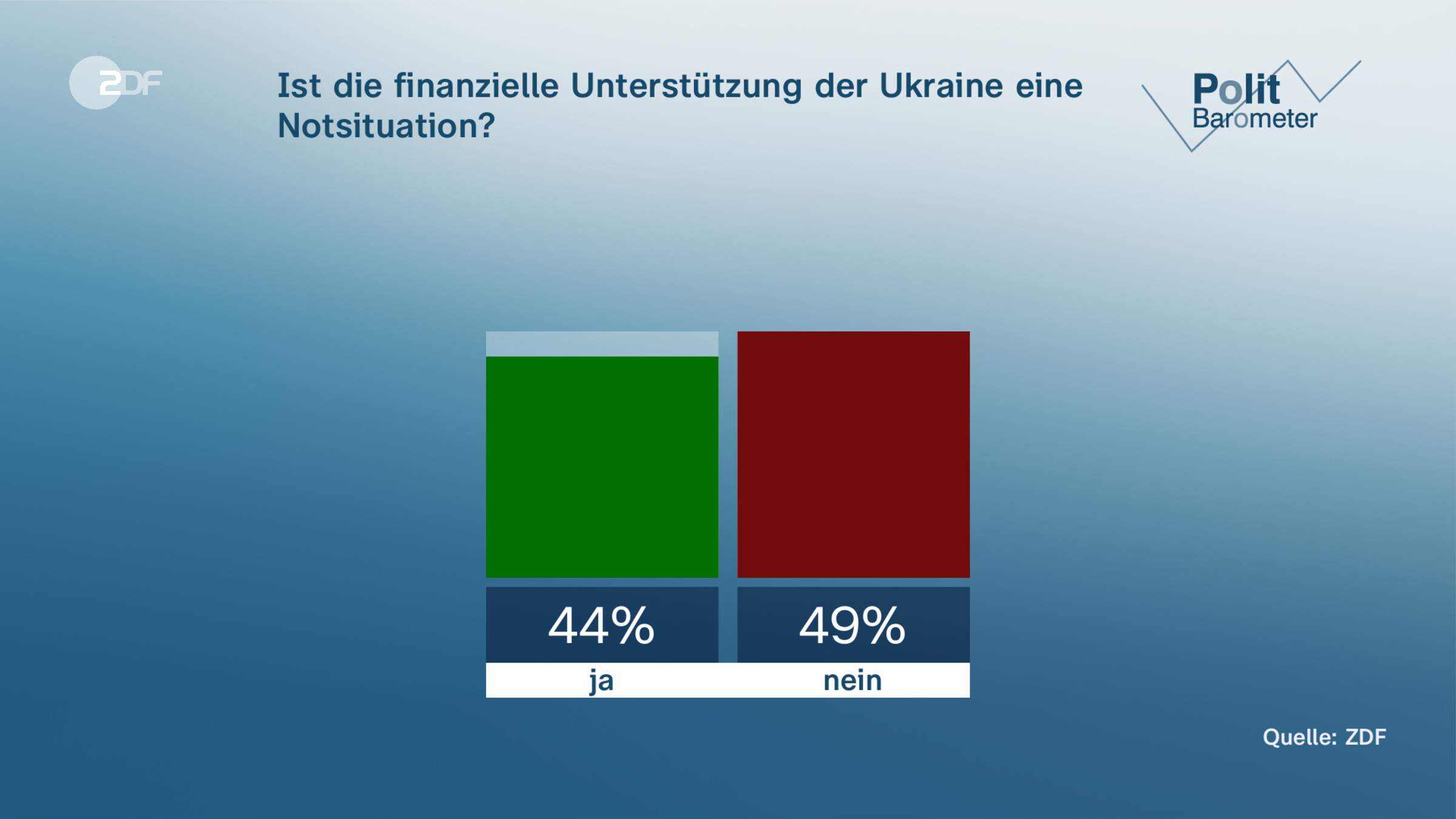Ist die finanzielle Unterstützung der Ukraine eine Notsituation?