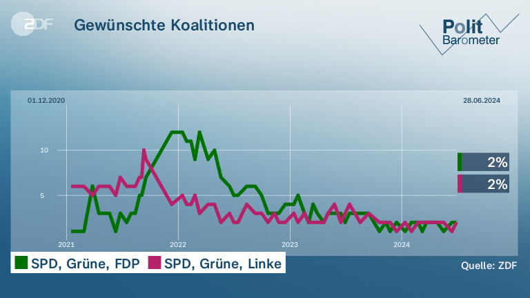 Gewünschte Koalitionen