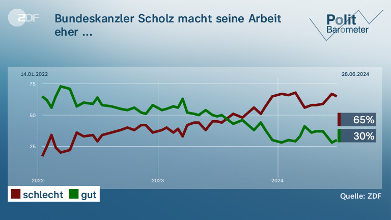 Bundeskanzler Scholz macht seine Arbeit eher ...