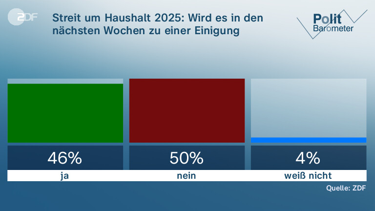 Streit um Haushalt 2025: Wird es in den nächsten Wochen zu einer Einigung kommen?