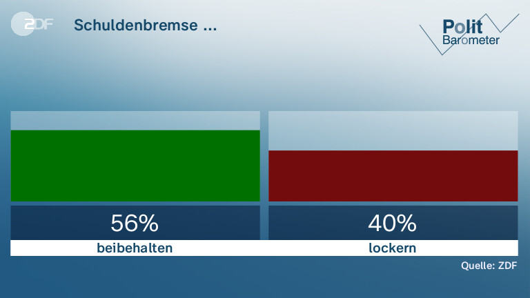 Schuldenbremse ...