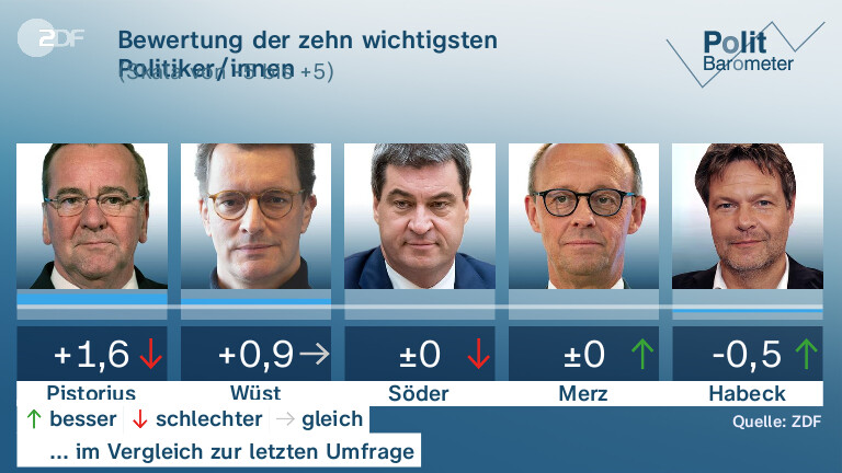 Bewertung der zehn wichtigsten Politiker/innen
