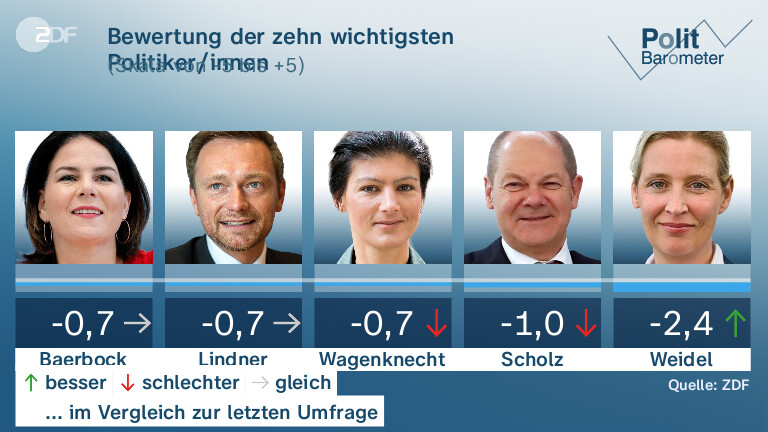 Bewertung der zehn wichtigsten Politiker/innen