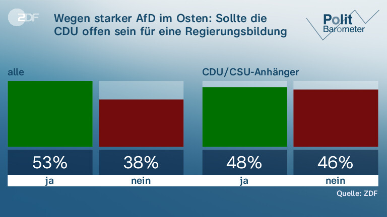 Wegen starker AfD im Osten: Sollte die CDU offen sein für eine Regierungsbildung mit dem BSW?