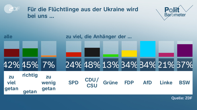Für die Flüchtlinge aus der Ukraine wird bei uns …