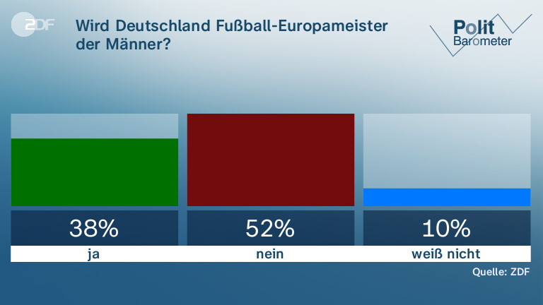Wird Deutschland Fußball-Europameister der Männer?