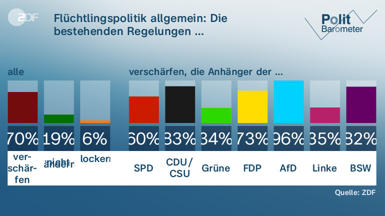 Flüchtlingspolitik allgemein: Die bestehenden Regelungen …