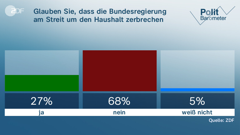 Glauben Sie, dass die Bundesregierung am Streit um den Haushalt zerbrechen wird?