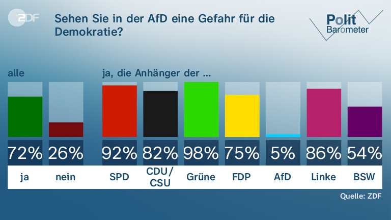 Sehen Sie in der AfD eine Gefahr für die Demokratie?