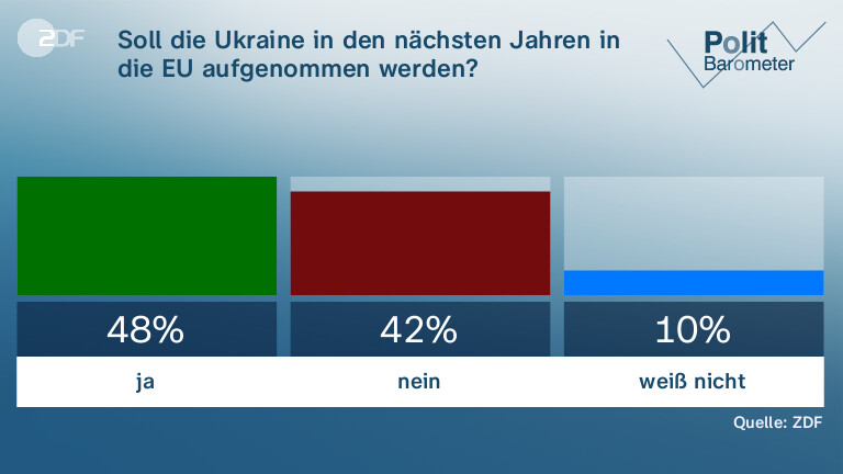 Soll die Ukraine in den nächsten Jahren in die EU aufgenommen werden?