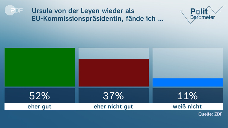 Ursula von der Leyen wieder als EU-Kommissionspräsidentin, fände ich …