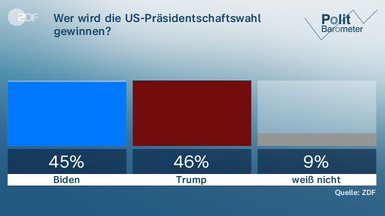 Wer wird die US-Präsidentschaftswahl gewinnen?