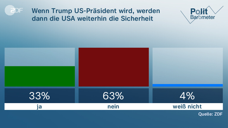 Wenn Trump US-Präsident wird, werden dann die USA weiterhin die Sicherheit Europas garantieren?