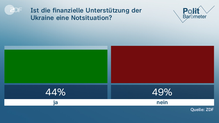 Ist die finanzielle Unterstützung der Ukraine eine Notsituation?