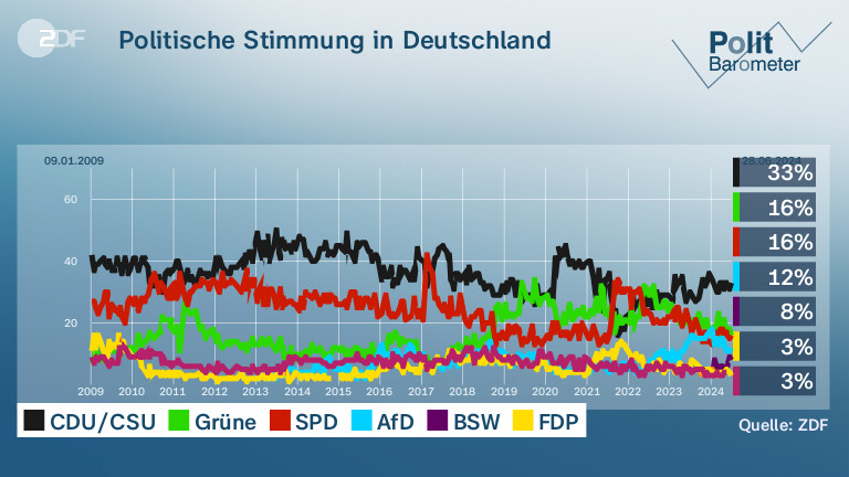 Politische Stimmung in Deutschland