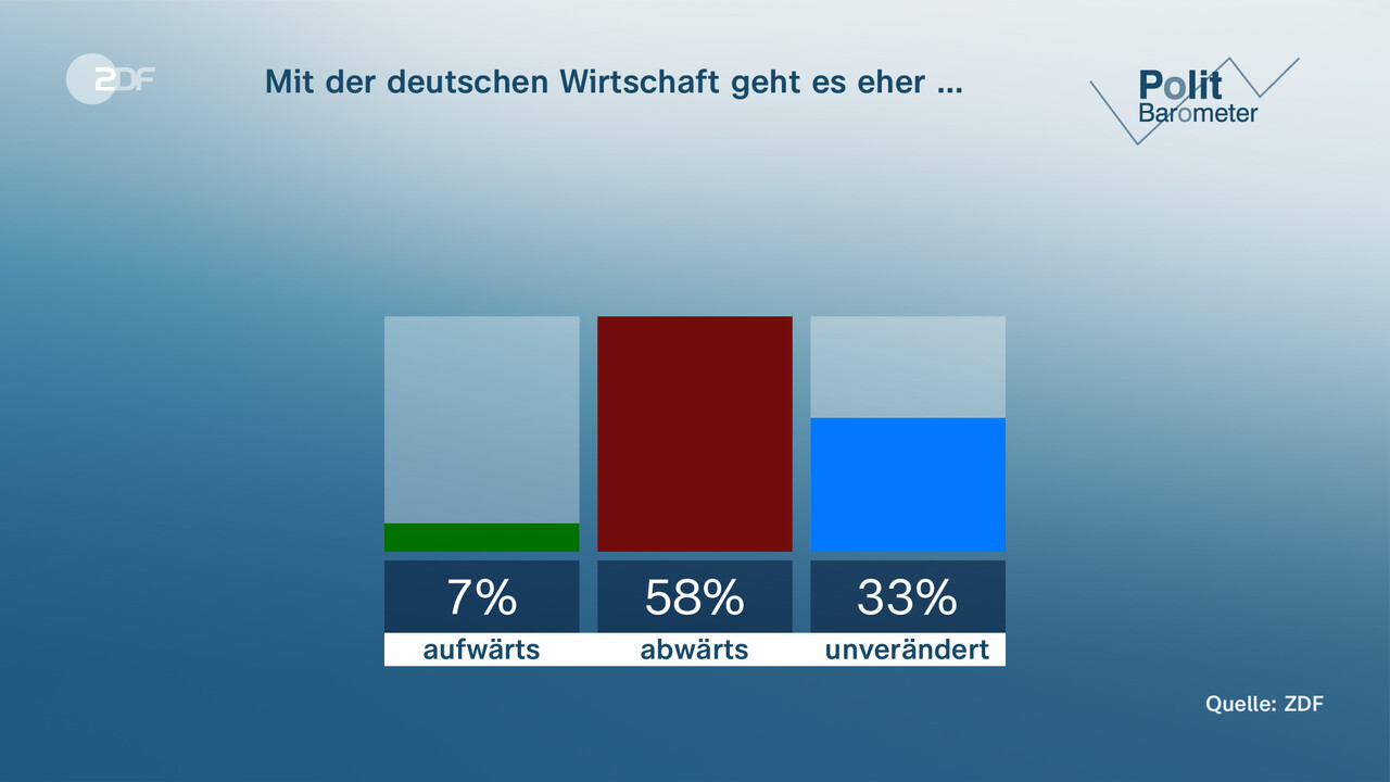 Politbarometer: Ampel-Koalition Bleibt Im Tief - ZDFheute