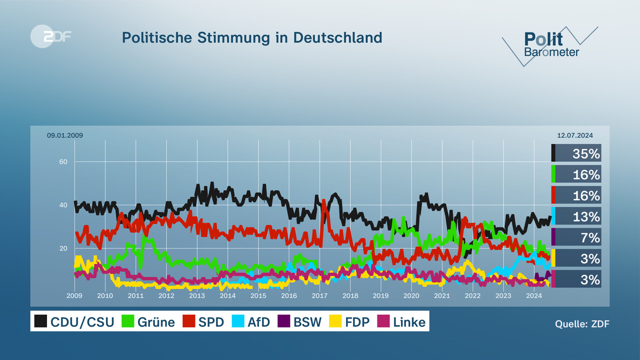 Politbarometer: Ampel-Koalition Bleibt Im Tief - ZDFheute