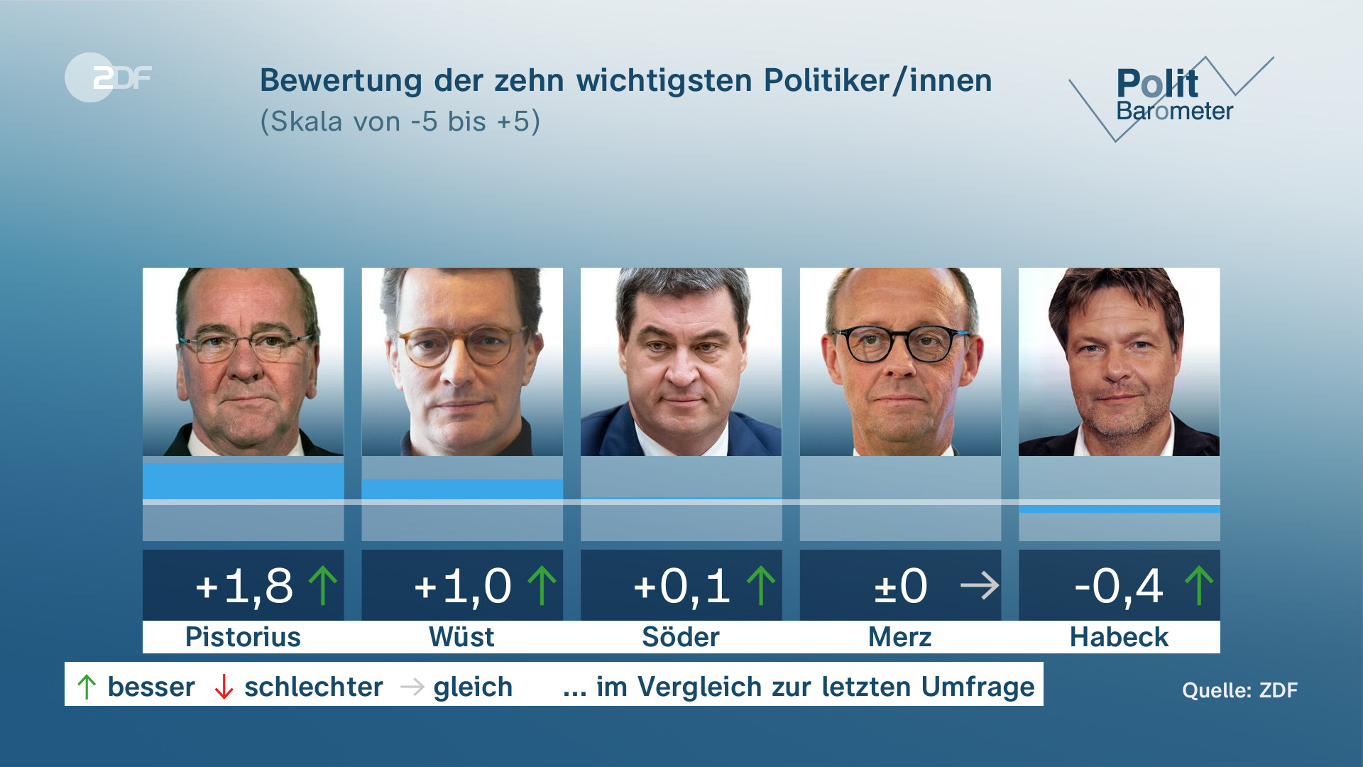 Politbarometer: Ampel-Koalition Bleibt Im Tief - ZDFheute