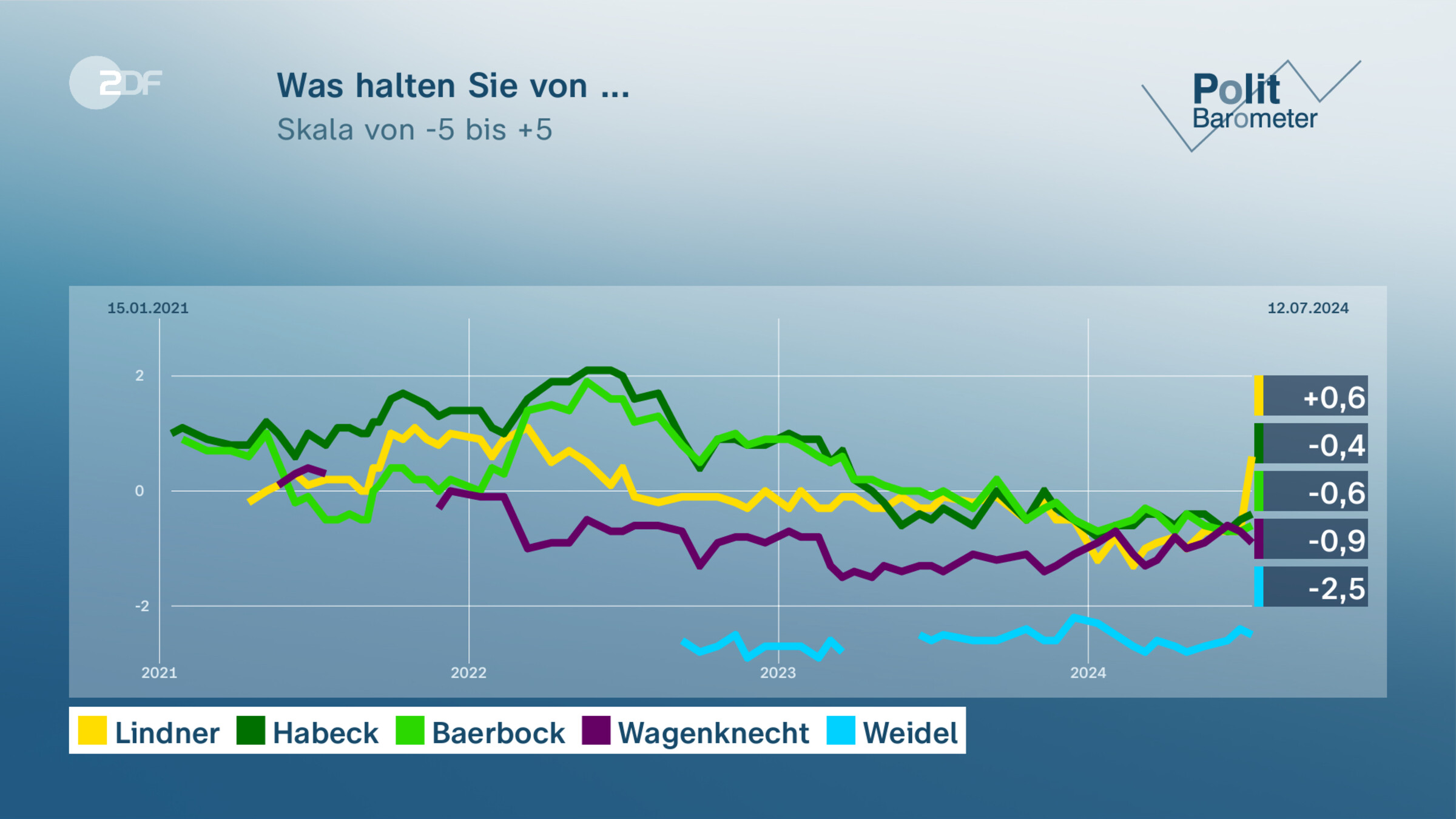 Was halten Sie von ...