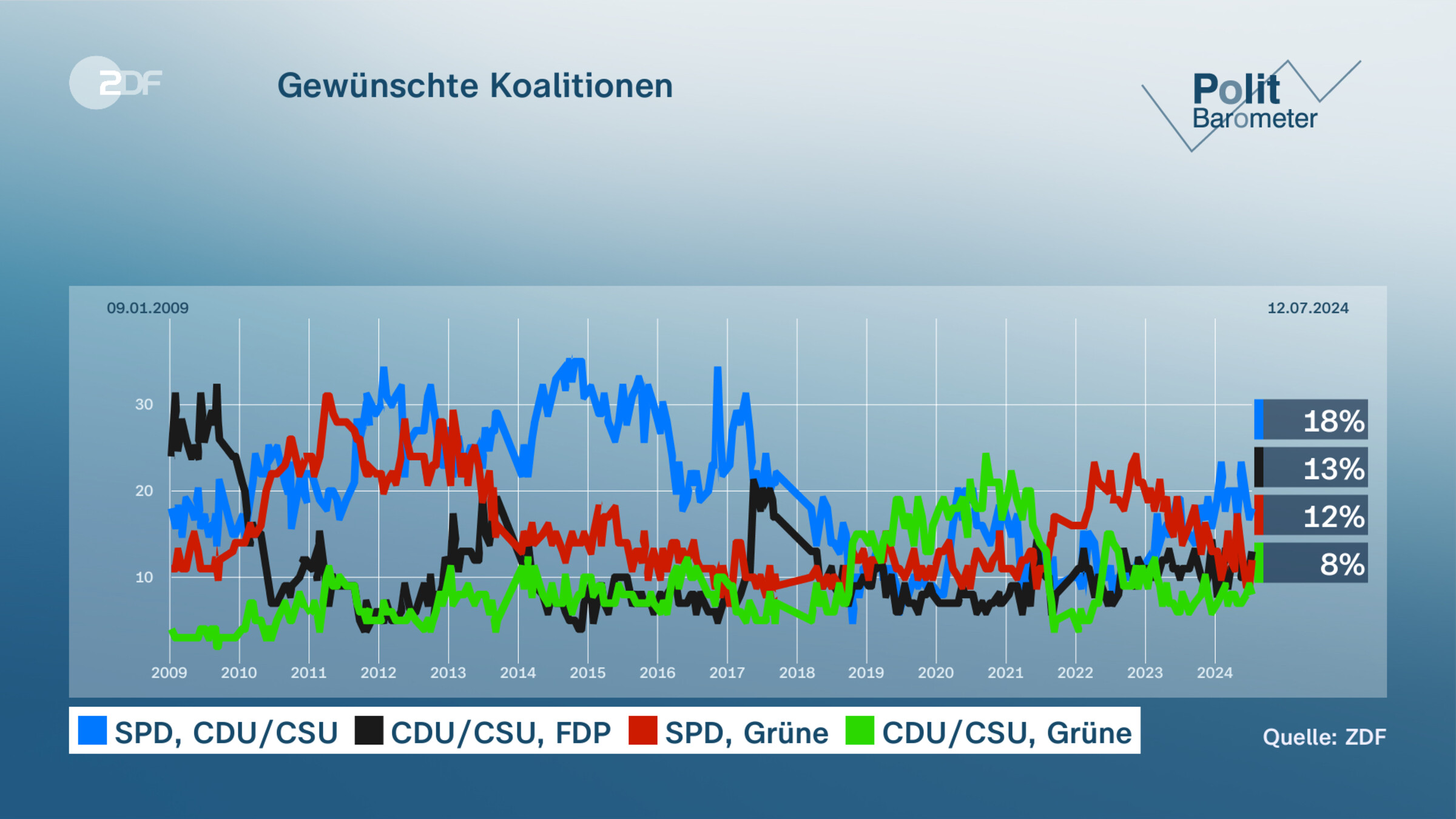 Gewünschte Koalitionen