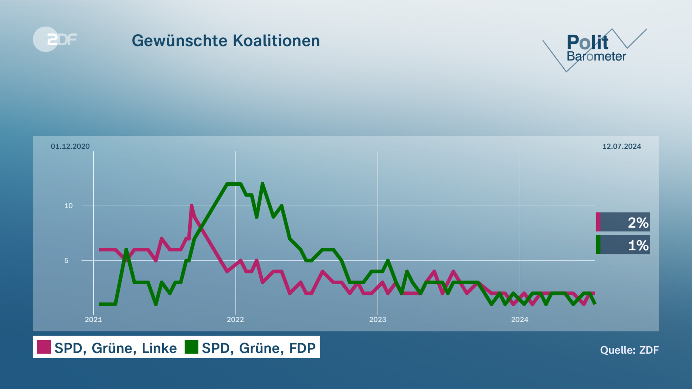 Gewünschte Koalitionen