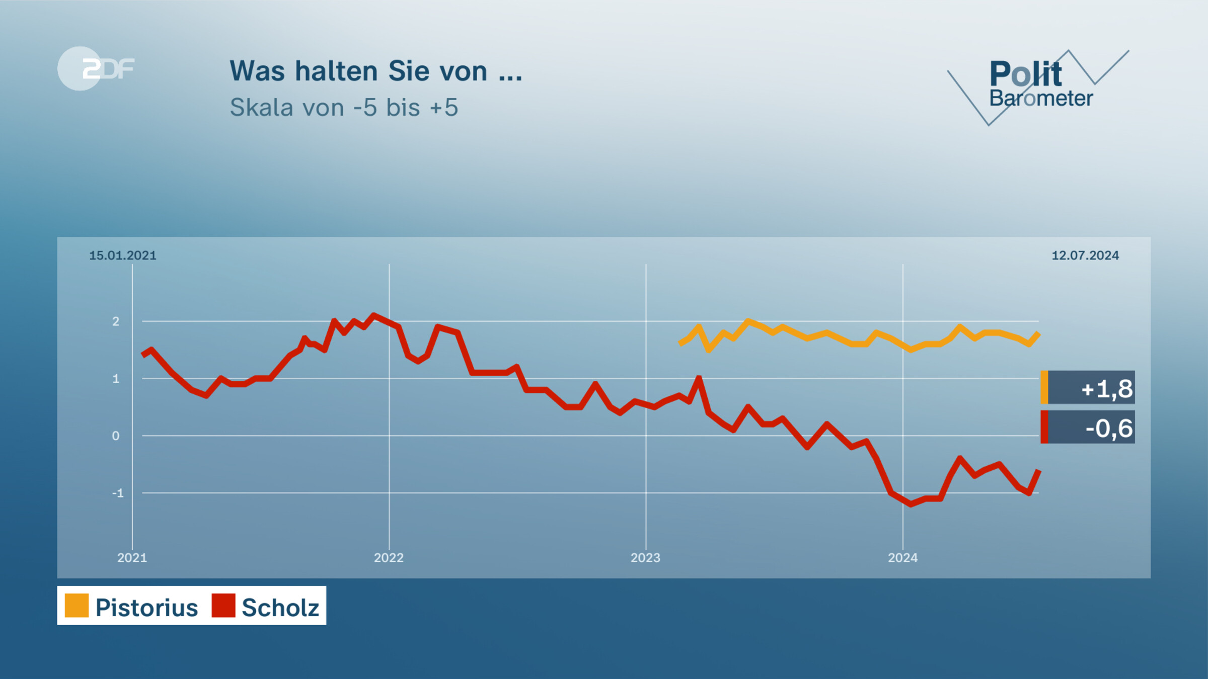 Was halten Sie von ...