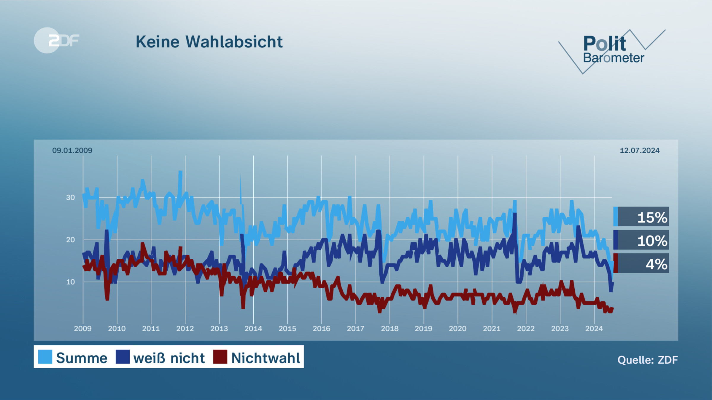 Keine Wahlabsicht