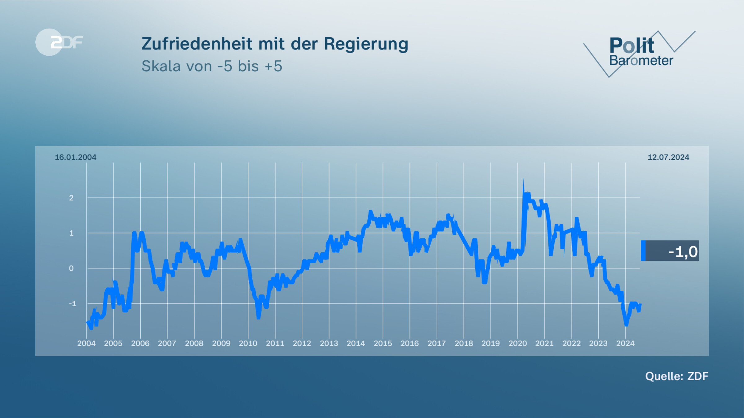 Zufriedenheit mit der Regierung