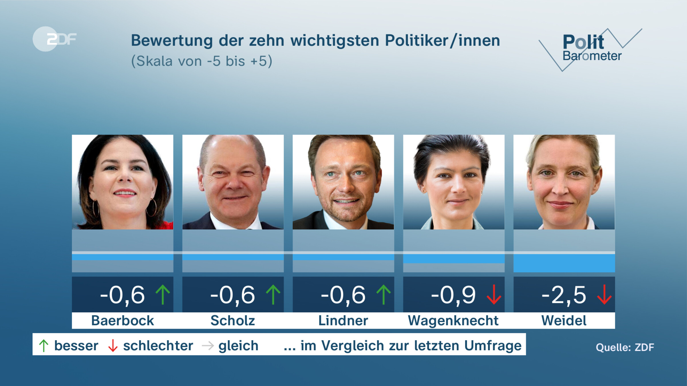 Bewertung der zehn wichtigsten Politiker/innen