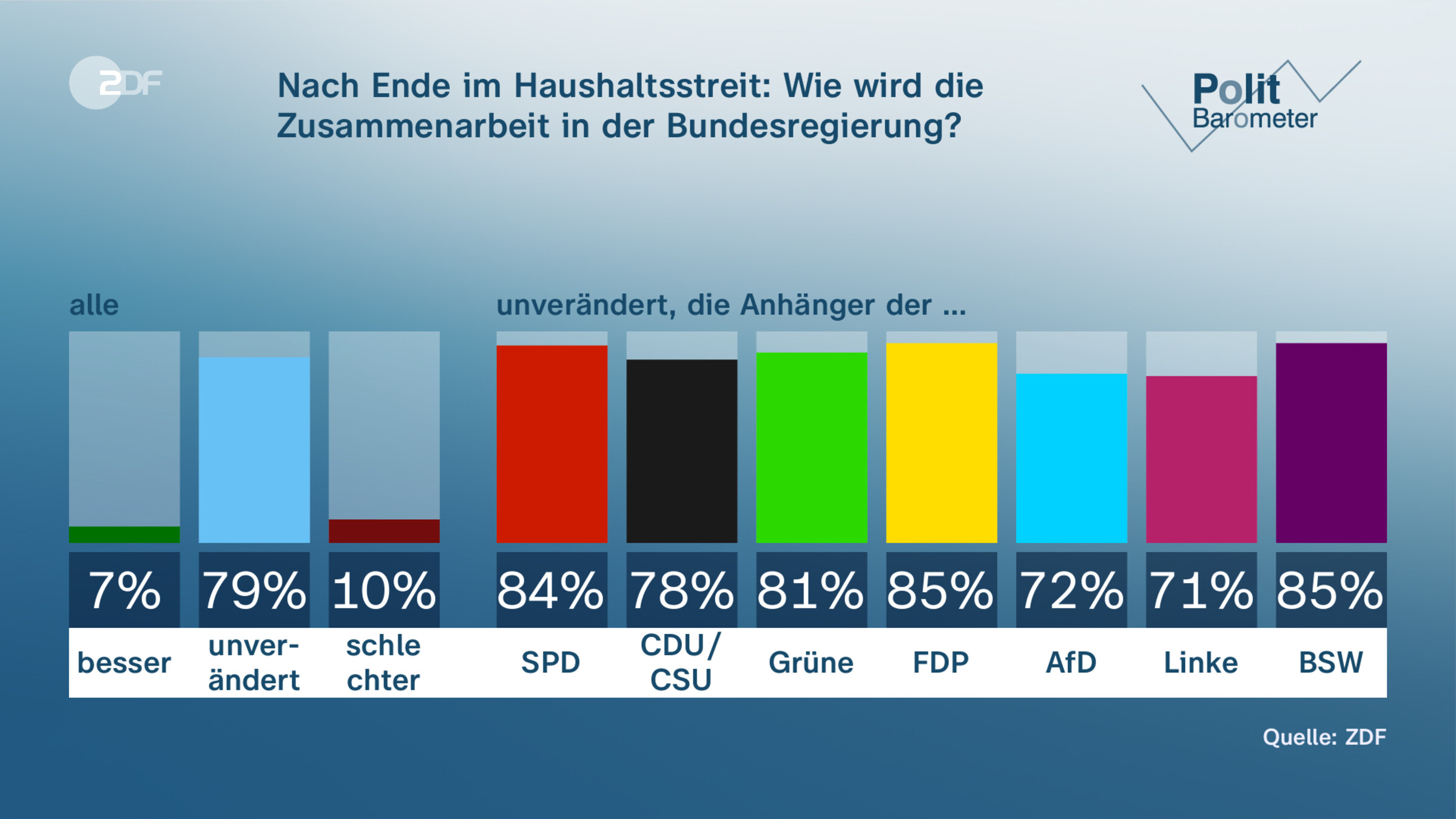 Nach Ende im Haushaltsstreit: Wie wird die Zusammenarbeit in der Bundesregierung?