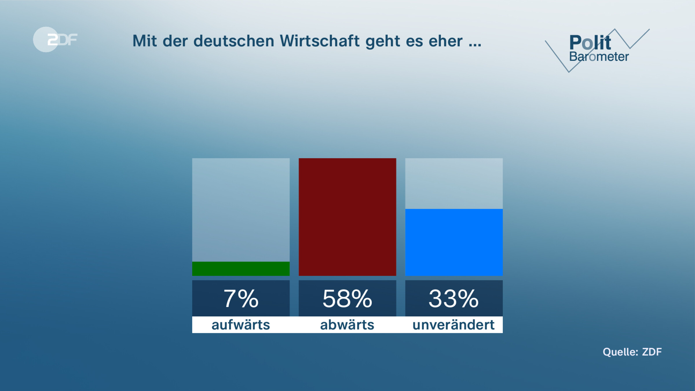 Mit der deutschen Wirtschaft geht es eher …