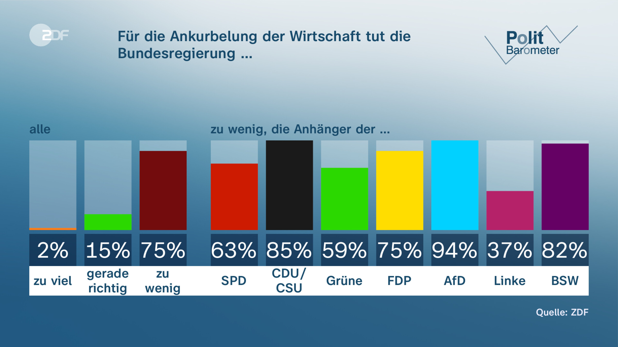 Für die Ankurbelung der Wirtschaft tut die Bundesregierung …