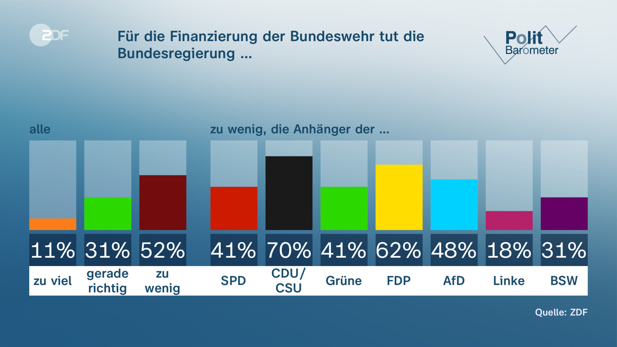 Für die Finanzierung der Bundeswehr tut die Bundesregierung …