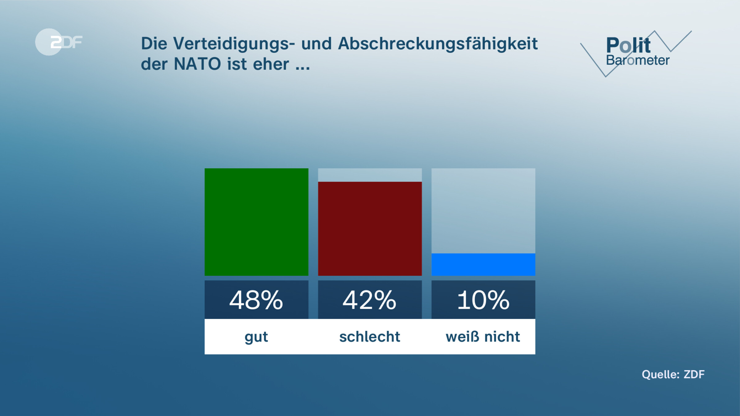 Die Verteidigungs- und Abschreckungsfähigkeit der NATO ist eher ...