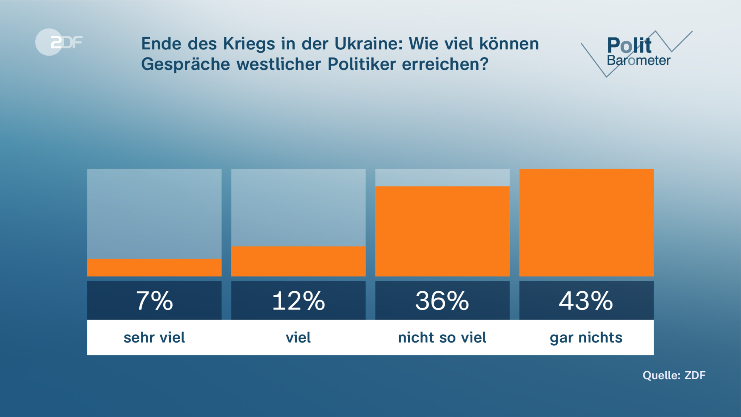 Ende des Kriegs in der Ukraine: Wie viel können Gespräche westlicher Politiker erreichen?