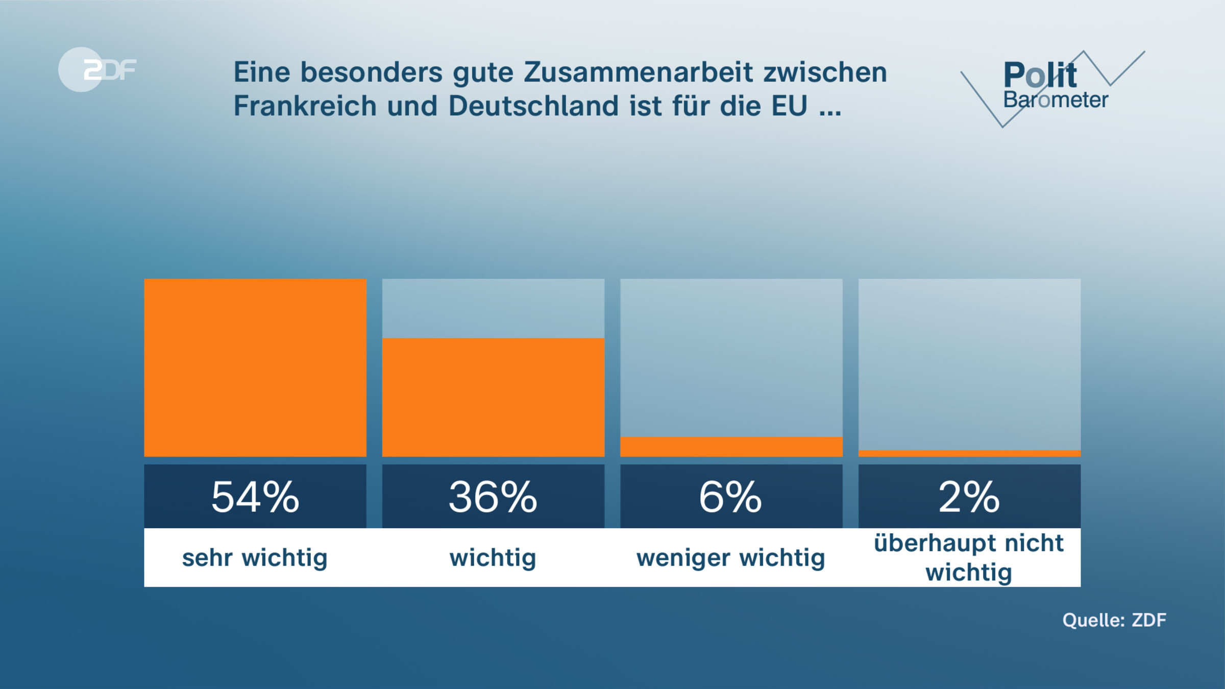 Eine besonders gute Zusammenarbeit zwischen Frankreich und Deutschland ist für die EU … 