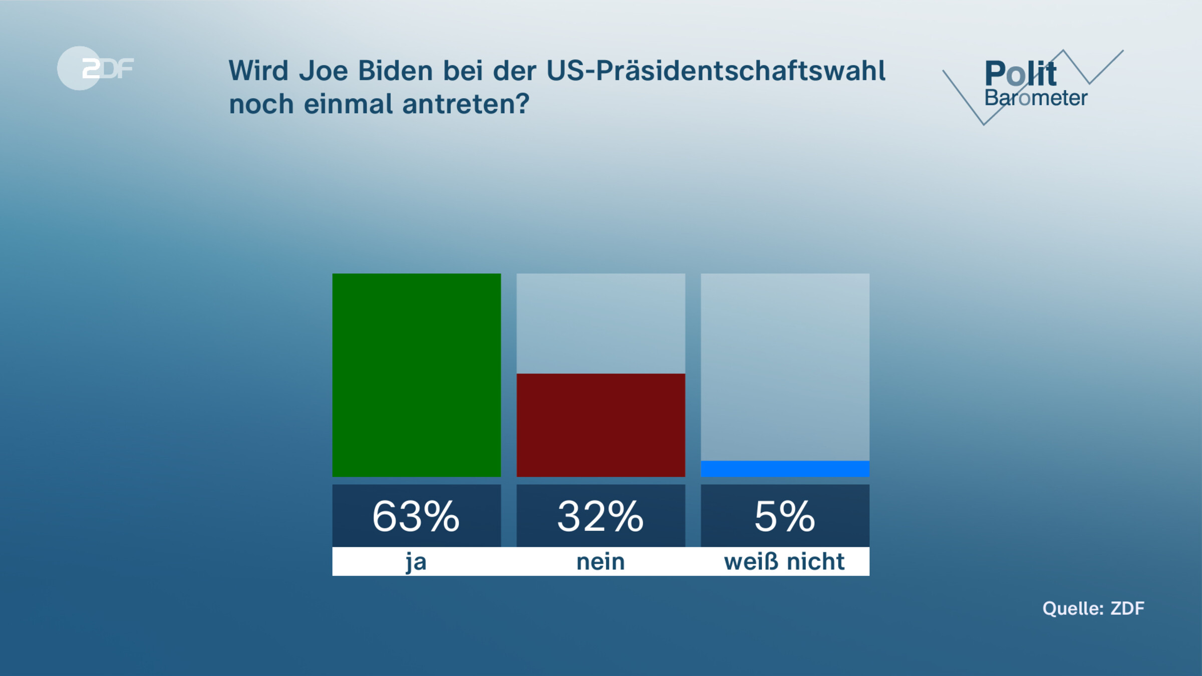 Wird Joe Biden bei der US-Präsidentschaftswahl noch einmal antreten?