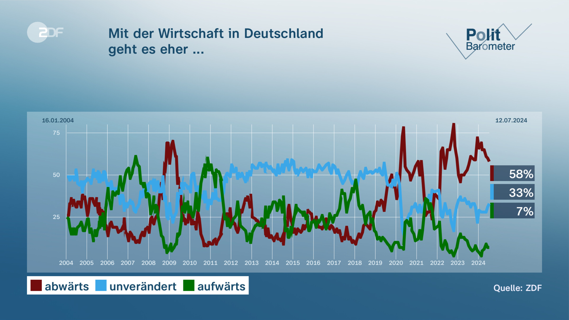 Mit der Wirtschaft in Deutschland| geht es eher ...   