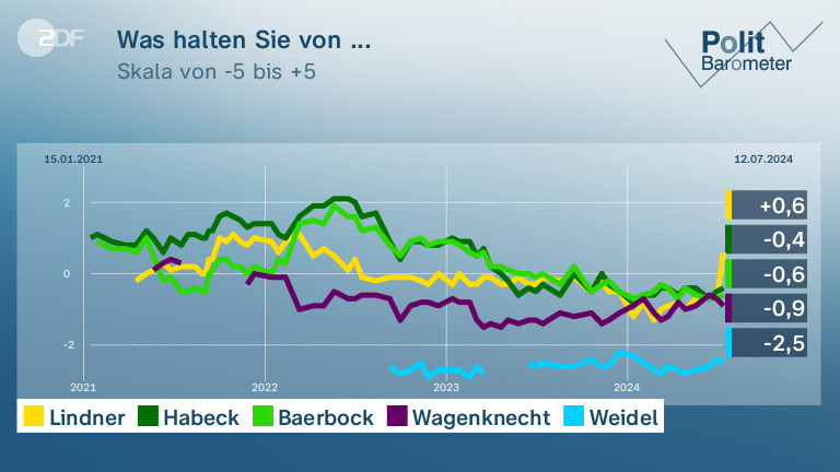 Was halten Sie von ...