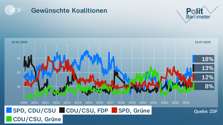 Gewünschte Koalitionen