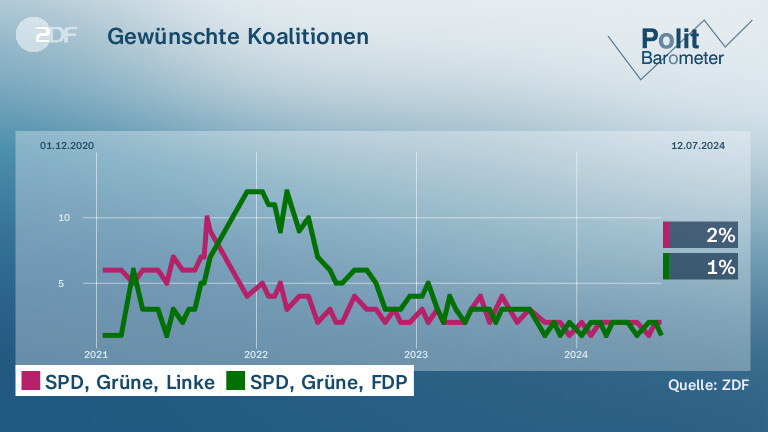 Gewünschte Koalitionen