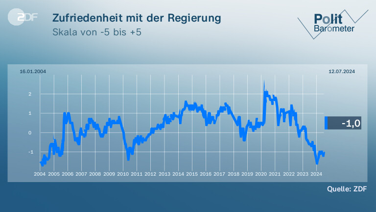 Zufriedenheit mit der Regierung