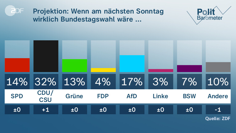 Projektion: Wenn am nächsten Sonntag wirklich Bundestagswahl wäre ... 