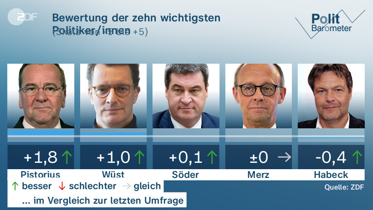 Bewertung der zehn wichtigsten Politiker/innen