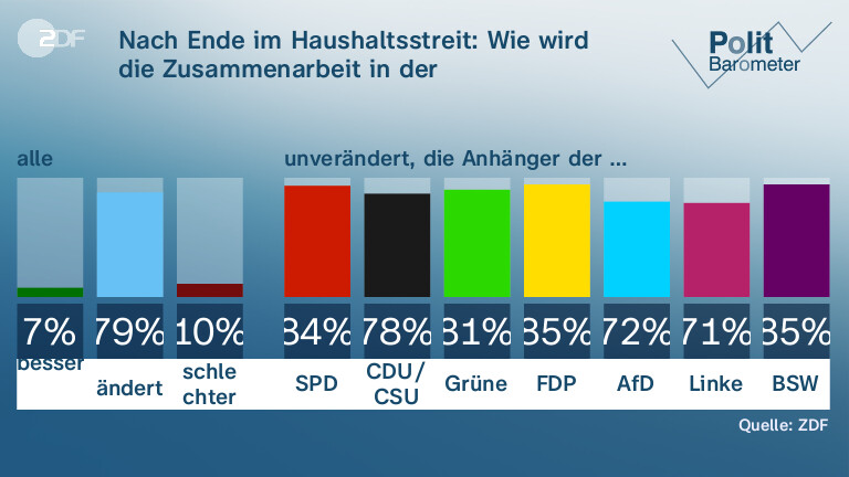 Nach Ende im Haushaltsstreit: Wie wird die Zusammenarbeit in der Bundesregierung?