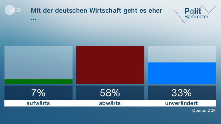 Mit der deutschen Wirtschaft geht es eher …