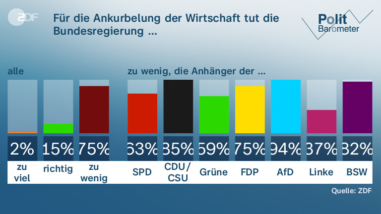 Für die Ankurbelung der Wirtschaft tut die Bundesregierung …