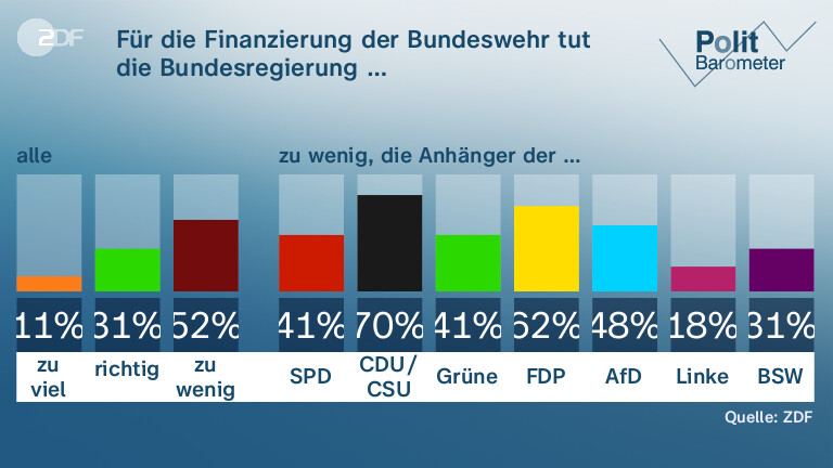 Für die Finanzierung der Bundeswehr tut die Bundesregierung …